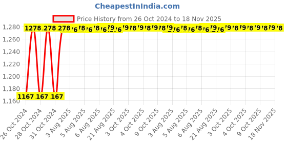 moglix.com Unbrako M8x12mm 200PCS Full Threaded Socket Low Head Cap Screw Box, 103519 unbrako Price History Graph from 26 Oct 2024 to 17 Nov 2025