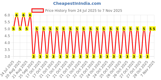 moglix.com Unbrako M8x12mm Button Head Socket Screw, 106380 unbrako Price History Graph from 24 Jul 2025 to 7 Nov 2025