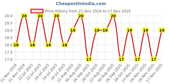 moglix.com Unbrako M8x12mm Durlok Screw, 190570 unbrako Price History Graph from 21 Nov 2024 to 17 Nov 2025