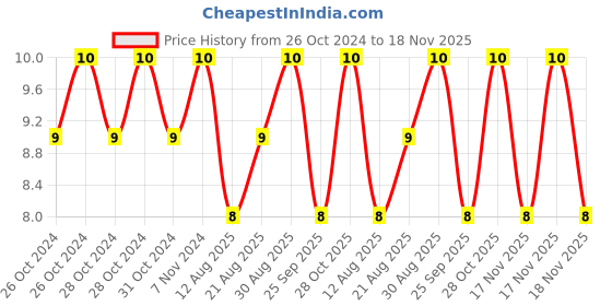 moglix.com Unbrako M8x12mm Flange Button Head Socket Screw, 405007 unbrako Price History Graph from 26 Oct 2024 to 18 Nov 2025