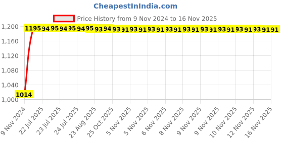 moglix.com Unbrako M8x12mm Full Threaded Countersunk Socket Head Cap Screw, 103337 (Pack of 200) unbrako Price History Graph from 9 Nov 2024 to 14 Nov 2025