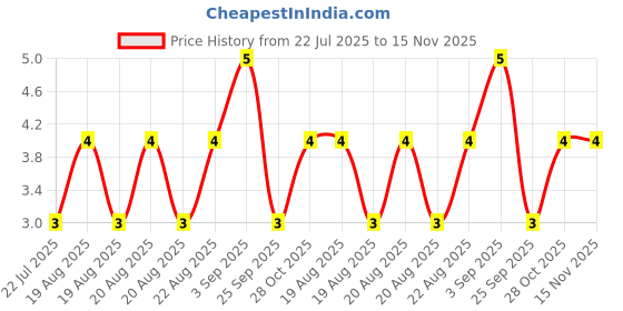 moglix.com Unbrako M8x12mm Full Threaded Socket Head Cap Screw, 114972 unbrako Price History Graph from 22 Jul 2025 to 15 Nov 2025