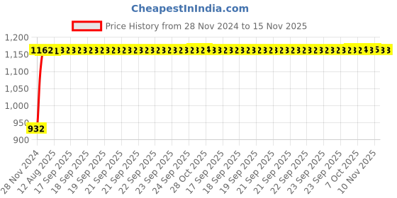 moglix.com Unbrako M8x12mm Full Threaded Socket Head Cap Screw, 114972 (Pack of 200) unbrako Price History Graph from 28 Nov 2024 to 15 Nov 2025