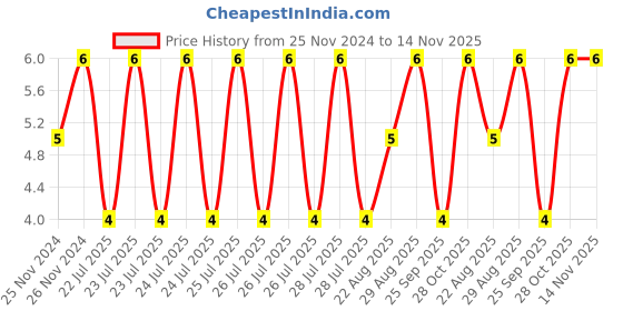 moglix.com Unbrako M8x12mm Full Threaded Socket Low Head Cap Screw, 103519 unbrako Price History Graph from 25 Nov 2024 to 14 Nov 2025