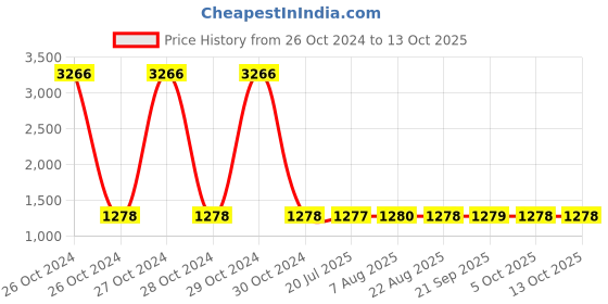moglix.com Unbrako M8x12mm Full Threaded Socket Low Head Cap Screw, 103519 (Pack of 200) unbrako Price History Graph from 26 Oct 2024 to 13 Oct 2025