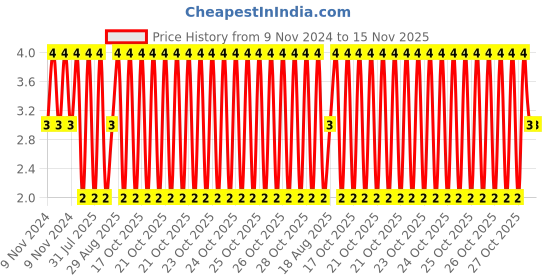 moglix.com Unbrako M8x12mm Grade 10.9 Full Threaded Hex Head Bolt/Screw, 170049 unbrako Price History Graph from 9 Nov 2024 to 14 Nov 2025