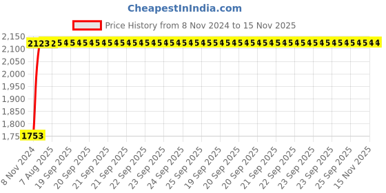 moglix.com Unbrako M8x12mm Grade 10.9 Full Threaded Hex Head Bolt/Screw, 170049 (Pack of 500) unbrako Price History Graph from 8 Nov 2024 to 15 Nov 2025