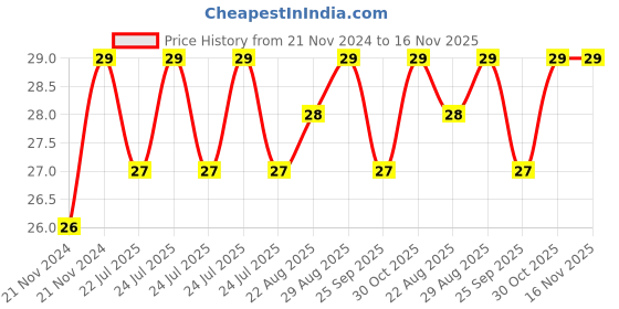 moglix.com Unbrako M8x12mm Socket Head Shoulder Screw, 105375 unbrako Price History Graph from 21 Nov 2024 to 15 Nov 2025
