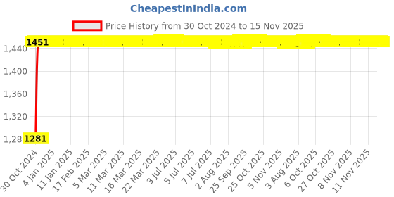 moglix.com Unbrako M8x12mm Socket Head Shoulder Screw, 105375 (Pack of 50) unbrako Price History Graph from 30 Oct 2024 to 15 Nov 2025