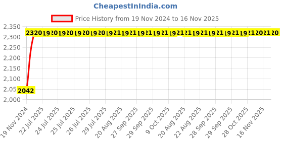 moglix.com Unbrako M8x130mm 50PCS Half Threaded Socket Head Cap Screw Box, 106230 unbrako Price History Graph from 19 Nov 2024 to 16 Nov 2025