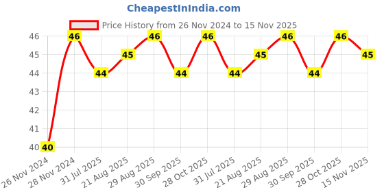 moglix.com Unbrako M8x130mm Half Threaded Socket Head Cap Screw, 106230 unbrako Price History Graph from 26 Nov 2024 to 15 Nov 2025