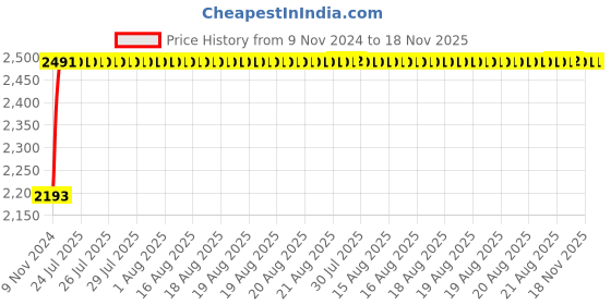 moglix.com Unbrako M8x140mm 50PCS Half Threaded Socket Head Cap Screw Box, 106231 unbrako Price History Graph from 9 Nov 2024 to 18 Nov 2025
