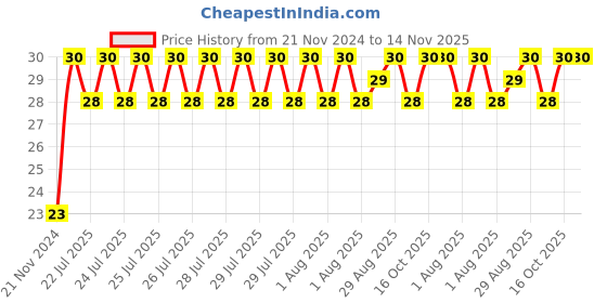 moglix.com Unbrako M8x140mm Grade 10.9 Half Threaded Hex Head Bolt/Screw, 550872 unbrako Price History Graph from 21 Nov 2024 to 13 Nov 2025