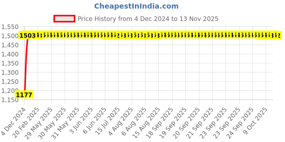 moglix.com Unbrako M8x140mm Grade 10.9 Half Threaded Hex Head Bolt/Screw, 550872 (Pack of 50) unbrako Price History Graph from 4 Dec 2024 to 13 Nov 2025