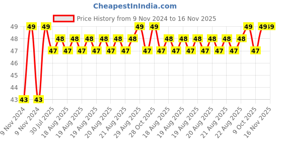 moglix.com Unbrako M8x140mm Half Threaded Socket Head Cap Screw, 106231 unbrako Price History Graph from 9 Nov 2024 to 15 Nov 2025