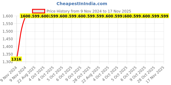 moglix.com Unbrako M8x150mm 50PCS Grade 10.9 Half Threaded Hex Head Bolt/Screw Box, 550873 unbrako Price History Graph from 9 Nov 2024 to 16 Nov 2025