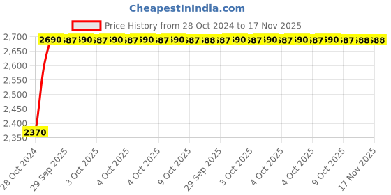 moglix.com Unbrako M8x150mm 50PCS Half Threaded Socket Head Cap Screw Box, 106232 unbrako Price History Graph from 28 Oct 2024 to 17 Nov 2025