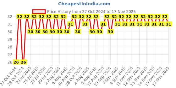 moglix.com Unbrako M8x150mm Grade 10.9 Half Threaded Hex Head Bolt/Screw, 550873 unbrako Price History Graph from 27 Oct 2024 to 17 Nov 2025