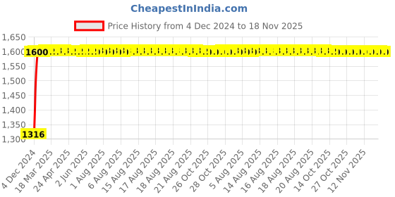moglix.com Unbrako M8x150mm Grade 10.9 Half Threaded Hex Head Bolt/Screw, 550873 (Pack of 50) unbrako Price History Graph from 4 Dec 2024 to 18 Nov 2025