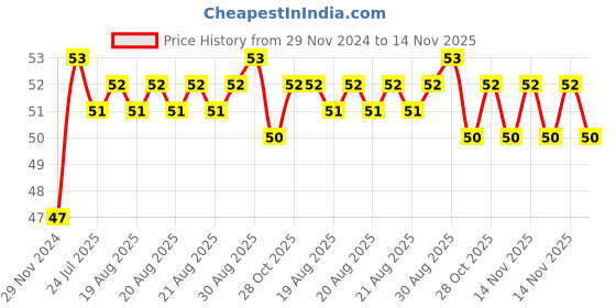 moglix.com Unbrako M8x150mm Half Threaded Socket Head Cap Screw, 106232 unbrako Price History Graph from 29 Nov 2024 to 14 Nov 2025