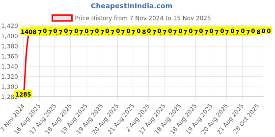 moglix.com Unbrako M8x15mm 200PCS Button Head Socket Screw Box, 401226 unbrako Price History Graph from 7 Nov 2024 to 15 Nov 2025