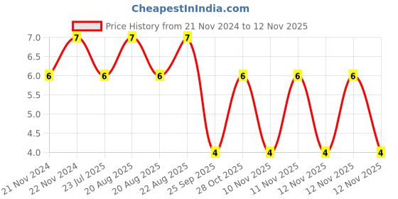 moglix.com Unbrako M8x15mm Button Head Socket Screw, 401226 unbrako Price History Graph from 21 Nov 2024 to 12 Nov 2025
