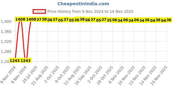moglix.com Unbrako M8x15mm Button Head Socket Screw, 401226 (Pack of 200) unbrako Price History Graph from 9 Nov 2024 to 14 Nov 2025