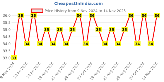 moglix.com Unbrako M8x15mm Socket Head Shoulder Screw, 401486 unbrako Price History Graph from 9 Nov 2024 to 14 Nov 2025