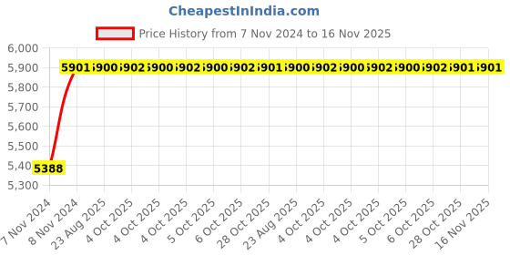 moglix.com Unbrako M8x160mm 100PCS Half Threaded Socket Head Cap Screw Box, 106233 unbrako Price History Graph from 7 Nov 2024 to 16 Nov 2025