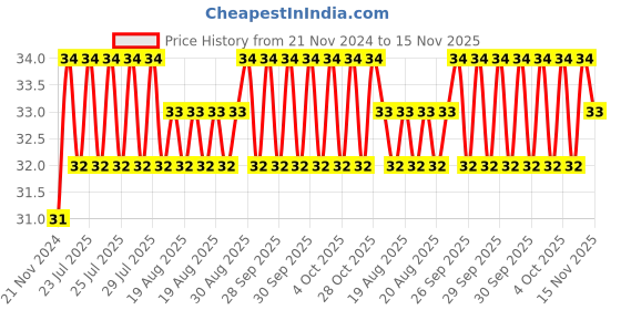 moglix.com Unbrako M8x160mm Grade 10.9 Half Threaded Hex Head Bolt/Screw, 787951 unbrako Price History Graph from 21 Nov 2024 to 15 Nov 2025