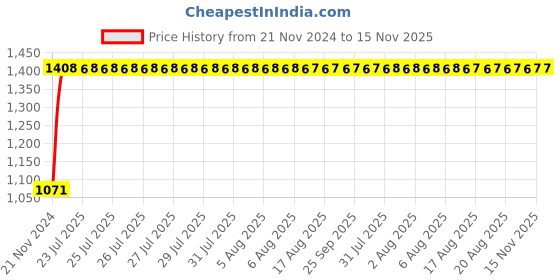moglix.com Unbrako M8x16mm 200PCS Button Head Socket Screw Box, 106382 unbrako Price History Graph from 21 Nov 2024 to 15 Nov 2025