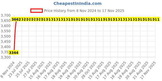 moglix.com Unbrako M8x16mm 200PCS Durlok Screw Box, 190590 unbrako Price History Graph from 8 Nov 2024 to 17 Nov 2025