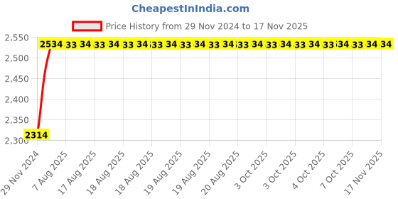 moglix.com Unbrako M8x16mm 200PCS Flange Button Head Socket Screw Box, 405009 unbrako Price History Graph from 29 Nov 2024 to 15 Nov 2025