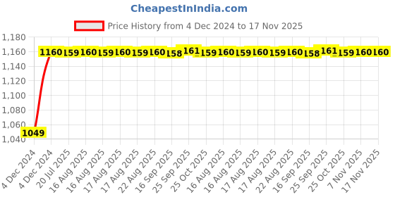 moglix.com Unbrako M8x16mm 200PCS Full Threaded Socket Low Head Cap Screw Box, 103520 unbrako Price History Graph from 4 Dec 2024 to 17 Nov 2025