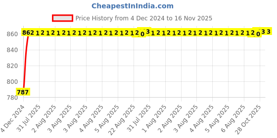 moglix.com Unbrako M8x16mm 200PCS Grade 10.9 Full Threaded Hex Head Bolt/Screw Box, 170050 unbrako Price History Graph from 4 Dec 2024 to 15 Nov 2025