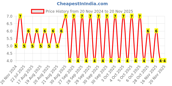 moglix.com Unbrako M8x16mm Button Head Socket Screw, 106382 unbrako Price History Graph from 20 Nov 2024 to 18 Nov 2025