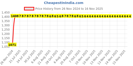 moglix.com Unbrako M8x16mm Button Head Socket Screw, 106382 (Pack of 200) unbrako Price History Graph from 26 Nov 2024 to 15 Nov 2025