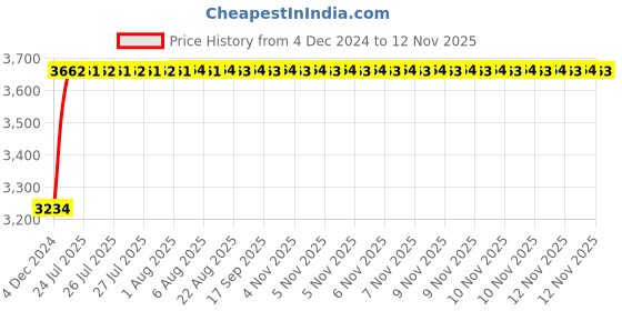moglix.com Unbrako M8x16mm Durlok Screw, 190590 (Pack of 200) unbrako Price History Graph from 4 Dec 2024 to 11 Nov 2025