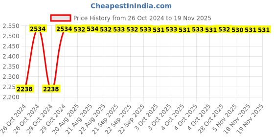 moglix.com Unbrako M8x16mm Flange Button Head Socket Screw, 405009 (Pack of 200) unbrako Price History Graph from 26 Oct 2024 to 17 Nov 2025