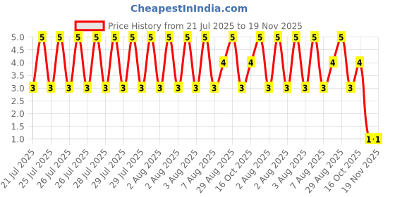 moglix.com Unbrako M8x16mm Full Threaded Countersunk Socket Head Cap Screw, 103338 unbrako Price History Graph from 21 Jul 2025 to 19 Nov 2025
