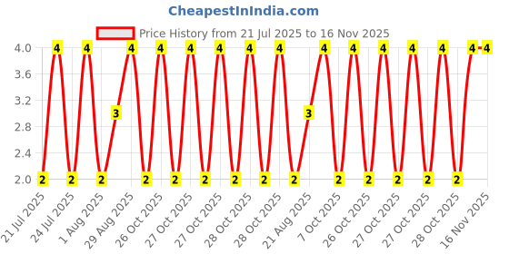 moglix.com Unbrako M8x16mm Full Threaded Socket Head Cap Screw, 103058 unbrako Price History Graph from 21 Jul 2025 to 15 Nov 2025