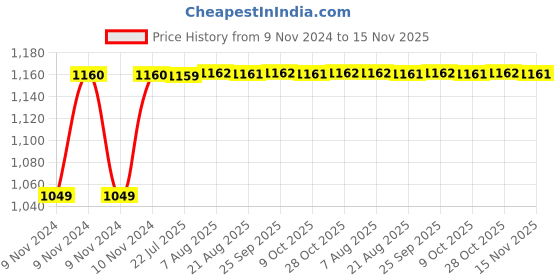 moglix.com Unbrako M8x16mm Full Threaded Socket Low Head Cap Screw, 103520 (Pack of 200) unbrako Price History Graph from 9 Nov 2024 to 15 Nov 2025