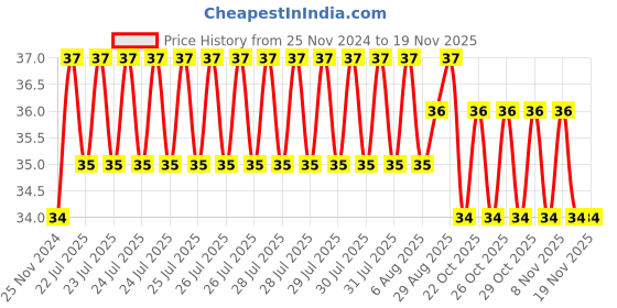 moglix.com Unbrako M8x16mm Socket Head Shoulder Screw, 105377 unbrako Price History Graph from 25 Nov 2024 to 17 Nov 2025