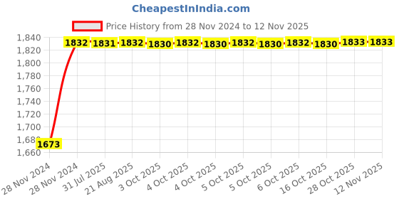 moglix.com Unbrako M8x170mm 50PCS Grade 10.9 Half Threaded Hex Head Bolt/Screw Box, 787952 unbrako Price History Graph from 28 Nov 2024 to 12 Nov 2025