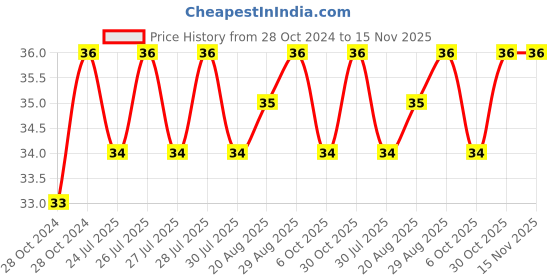 moglix.com Unbrako M8x170mm Grade 10.9 Half Threaded Hex Head Bolt/Screw, 787952 unbrako Price History Graph from 28 Oct 2024 to 15 Nov 2025