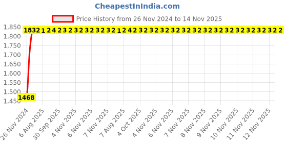 moglix.com Unbrako M8x170mm Grade 10.9 Half Threaded Hex Head Bolt/Screw, 787952 (Pack of 50) unbrako Price History Graph from 26 Nov 2024 to 14 Nov 2025