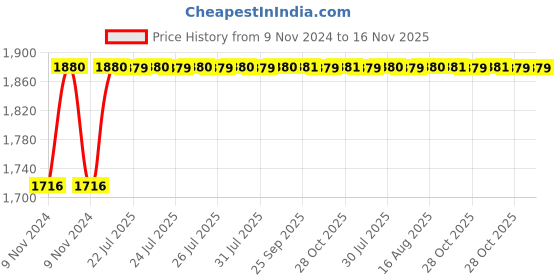 moglix.com Unbrako M8x180mm 50PCS Grade 10.9 Half Threaded Hex Head Bolt/Screw Box, 787953 unbrako Price History Graph from 9 Nov 2024 to 16 Nov 2025