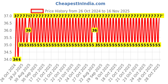 moglix.com Unbrako M8x180mm Grade 10.9 Half Threaded Hex Head Bolt/Screw, 787953 unbrako Price History Graph from 26 Oct 2024 to 16 Nov 2025