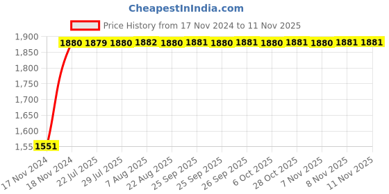 moglix.com Unbrako M8x180mm Grade 10.9 Half Threaded Hex Head Bolt/Screw, 787953 (Pack of 50) unbrako Price History Graph from 17 Nov 2024 to 6 Nov 2025