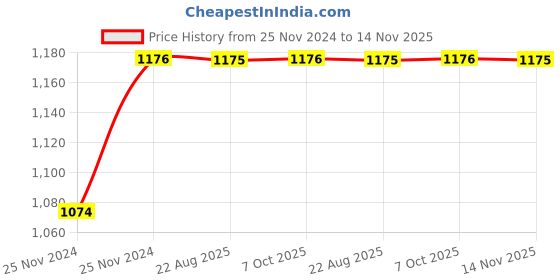 moglix.com Unbrako M8x18mm 200PCS Full Threaded Countersunk Socket Head Cap Screw Box, 401681 unbrako Price History Graph from 25 Nov 2024 to 14 Nov 2025